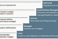 Stunning Project Management Maturity Assessment Template