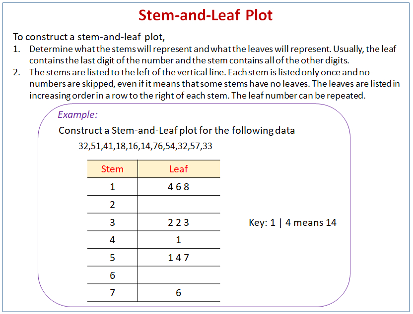 Amazing Blank Stem And Leaf Plot Template