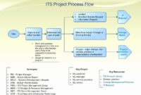 Amazing Project Management Process Flow Chart Template