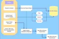 Awesome Project Management Process Flow Chart Template