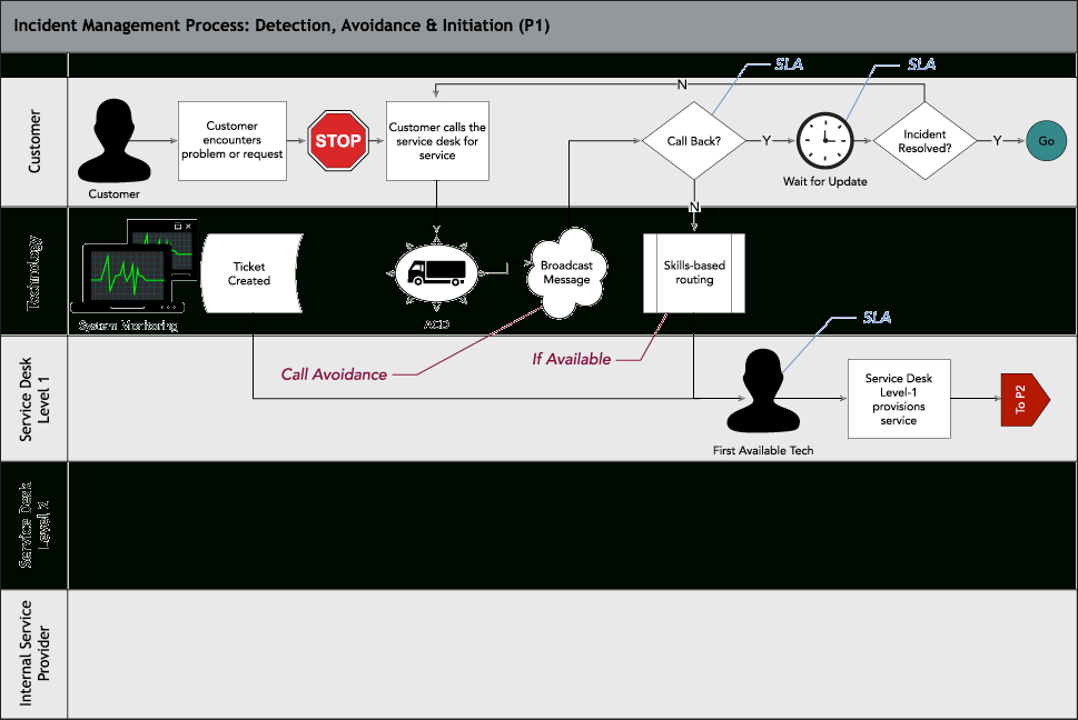 Stunning Incident Management Process Document Template Sparklingstemware