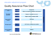 Fresh Project Management Process Flow Chart Template