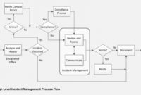 New Incident Management Process Document Template