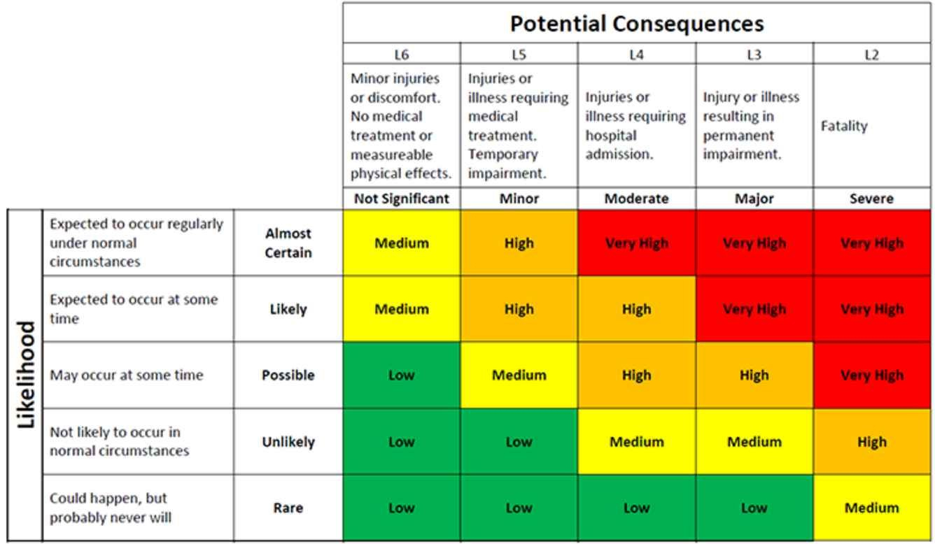 Top Project Management Risk Assessment Template
